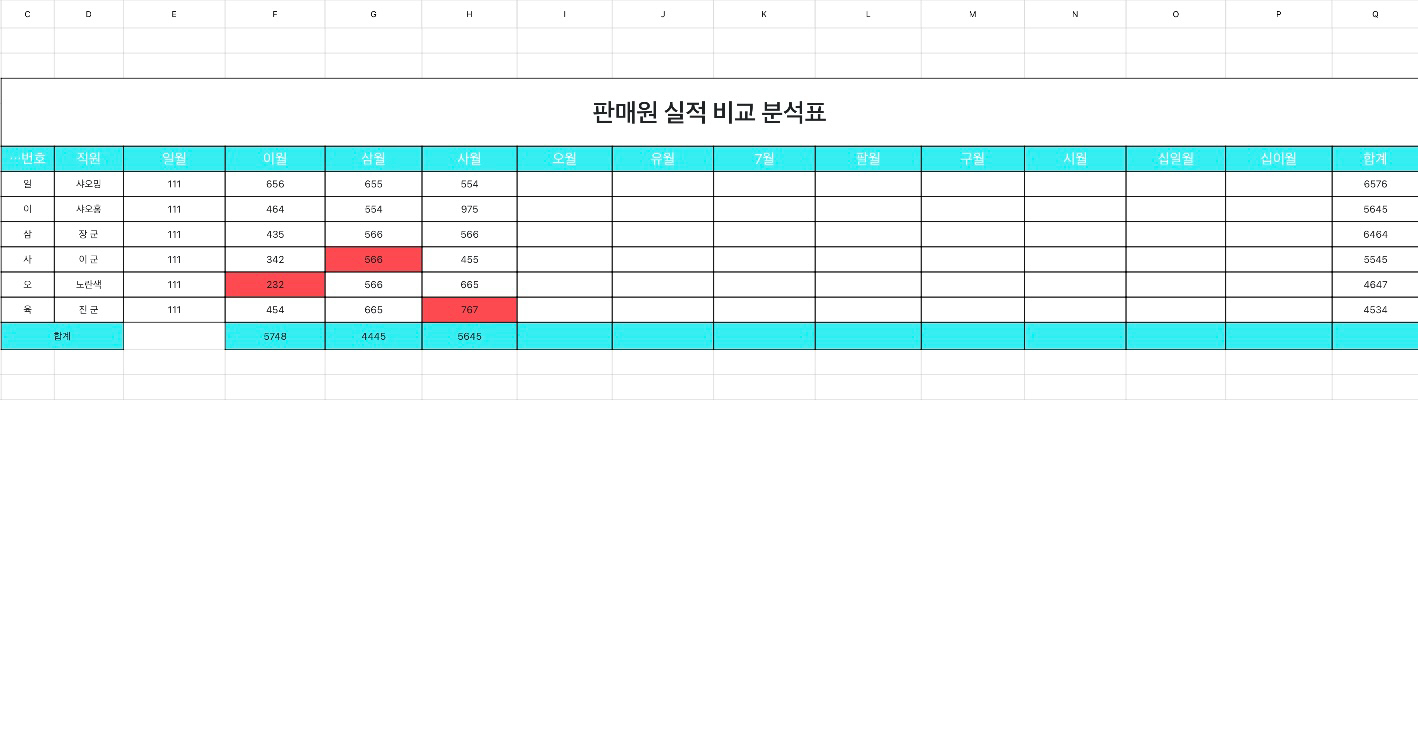 판매원 실적 비교 분석도